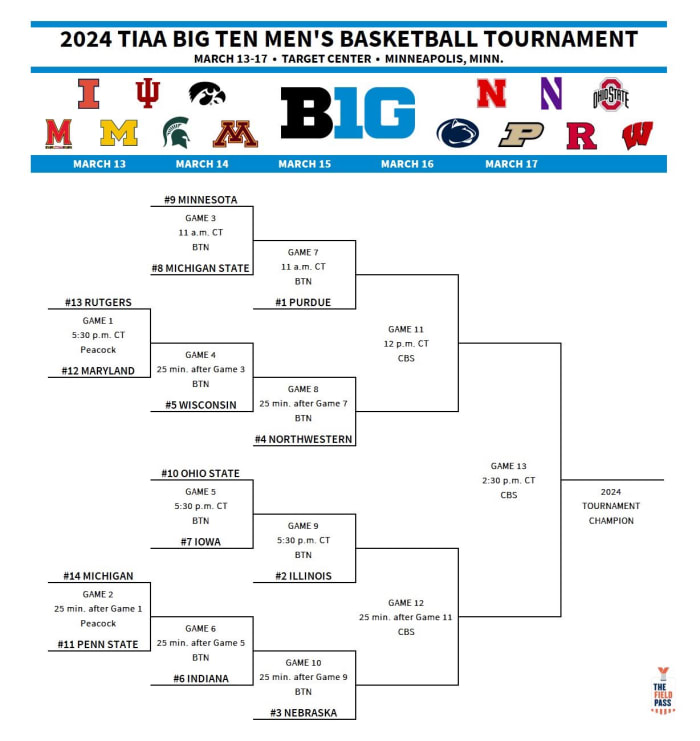Bracket for the 2024 Big Ten Men's Basketball Tournament